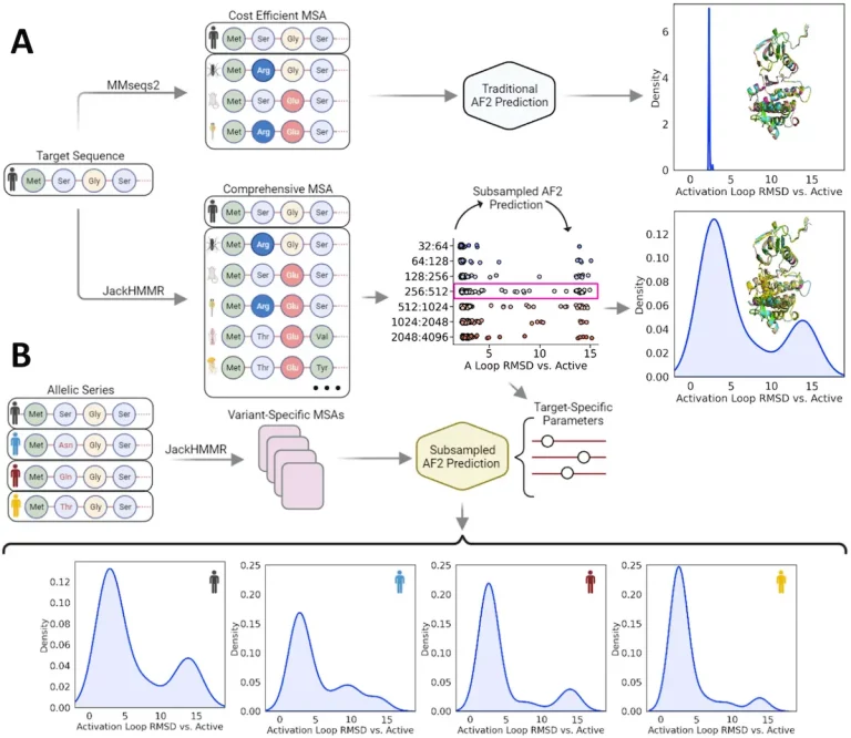 Brown University's Subsampled AlphaFold2 Approach for Predicting Protein Dynamics: A Game-changer for Drug Discovery?