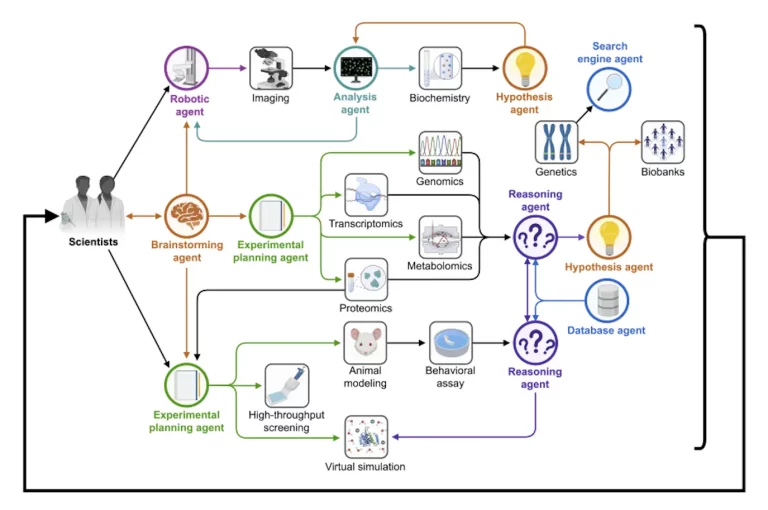 Can AI Agents Become the Next Big Breakthrough in Biomedical Research?