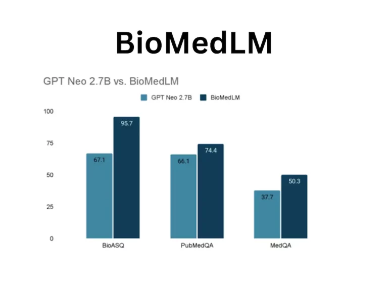 Exploring BioMedLM - 2.7 Billion Parameter GPT-style Autoregressive Model: A Breakthrough in Biomedical Language Modeling