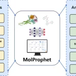 Meet MolProphet: A One-Stop AI Platform for the Early Stages of Drug Discovery