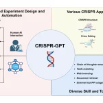 AI-Assisted Gene Editing: CRISPR-GPT, the Future of Efficient CRISPR Experiment Design