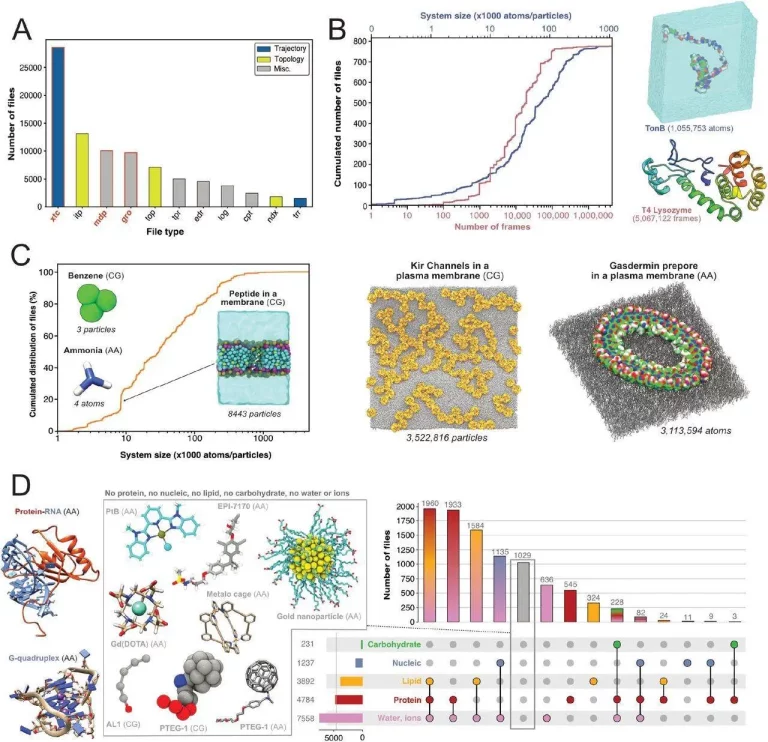 Unraveling the Mysteries of Molecular Dynamics: MDverse Sheds Light on Dark Matter
