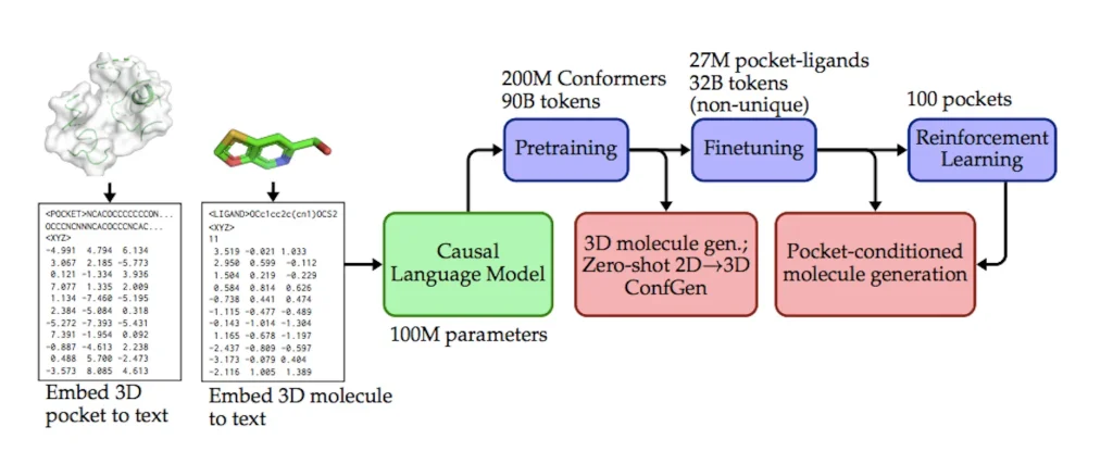 Binding Site-Driven Molecule Design: BindGPT's Language Modeling and Reinforcement Learning Powered Generative Framework