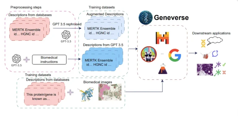Geneverse: A Powerful Open-Source Toolkit for Genomic and Proteomic Research.