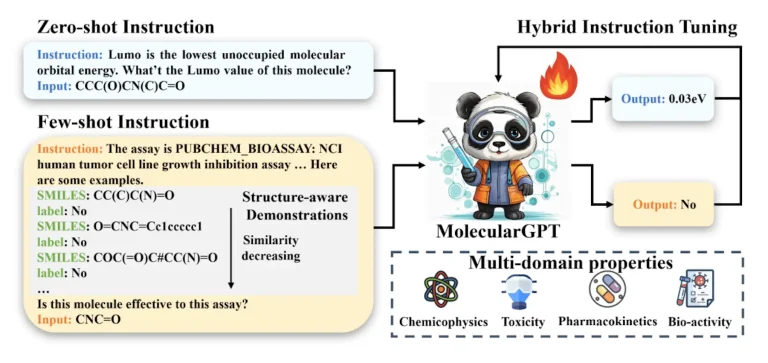 MolecularGPT: Revolutionizing Molecular Property Prediction with Open LLMs