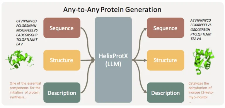Unveiling HelixProtX: Bridging the Gap in Protein Research with Any-to-Any Generation Capabilities