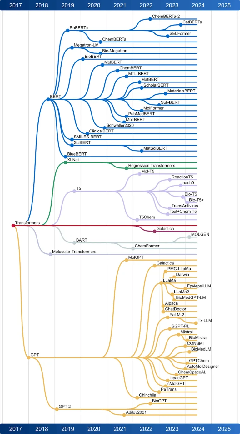 Language Models and Chemistry: Accelerating the Path to Novel Therapeutics