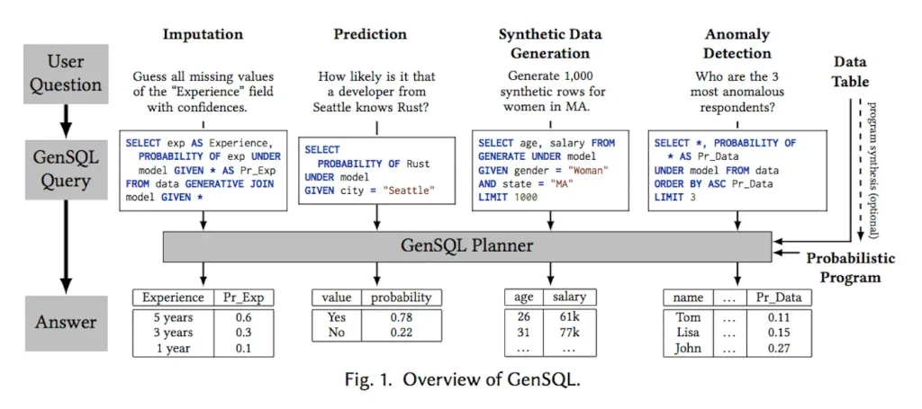 Understanding GenSQL: The Enhancement of SQL to Transform Healthcare and Virtual Wet Labs