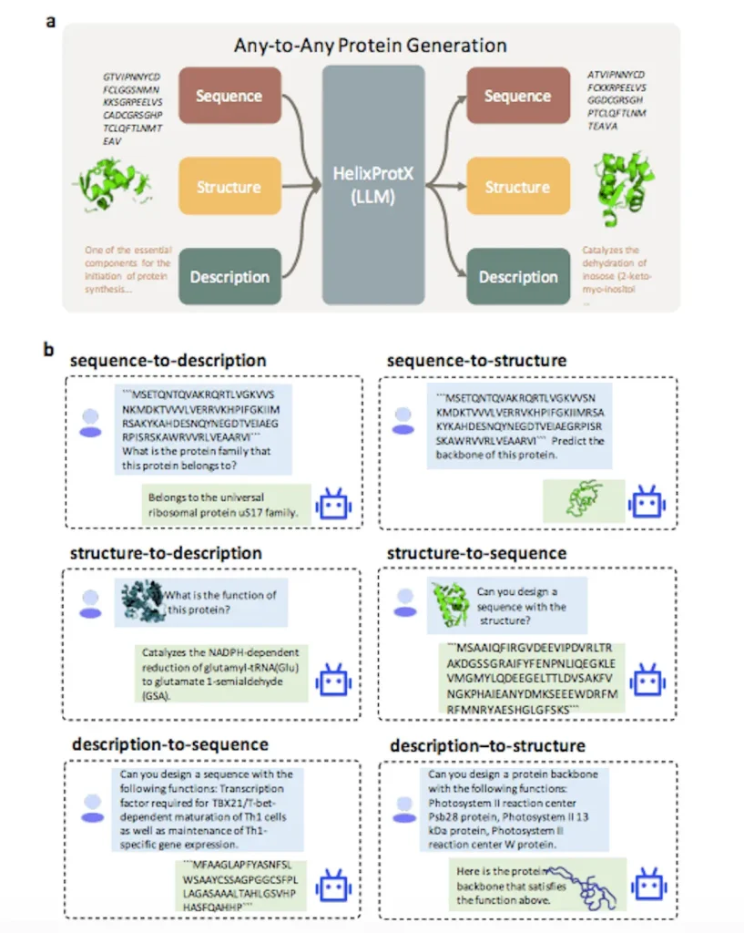 Unveiling HelixProtX: Bridging the Gap in Protein Research with Any-to-Any Generation Capabilities