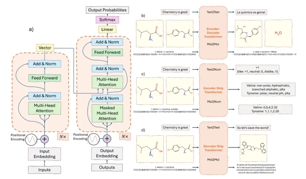 Language Models and Chemistry: Accelerating the Path to Novel Therapeutics.