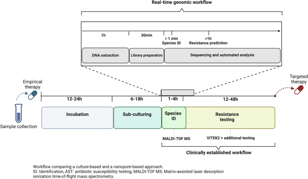 Can Real-Time Genomics Change the Game of Detecting Antibiotic Resistance?