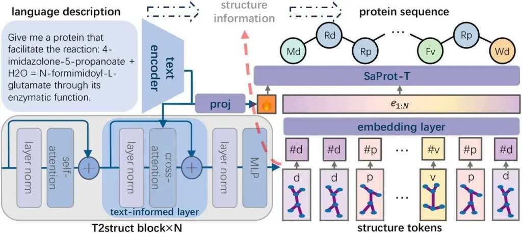 De Novo Protein Design from Natural Language Using Pinal’s Probabilistic Sampling Approach