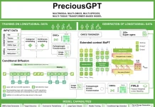 Exploring PreciousGPT: A Revolutionary Approach to Artificial Multi-Omics Sample Generation Across Species and Tissues Exploring Precious2GPT: A Revolutionary Approach to Artificial Multi-Omics Sample Generation