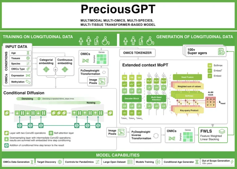 Exploring Precious2GPT: A Revolutionary Approach to Artificial Multi-Omics Sample Generation