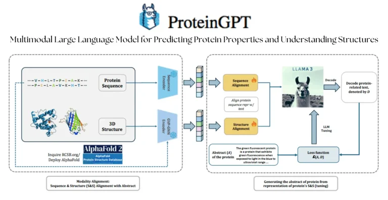 ProteinGPT: Streamlining Complex Protein Analysis Through Conversational AI