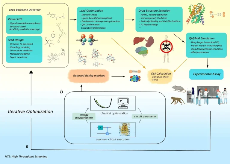 The Future of Pharma: How Quantum Computing Could Revolutionize Drug Discovery