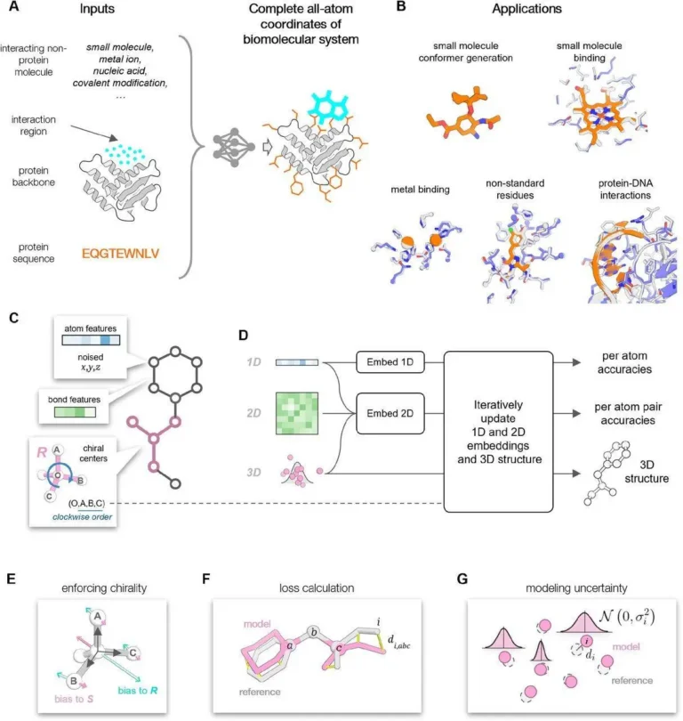 How ChemNet is Revolutionizing Protein-Small Molecule Conformational Modeling