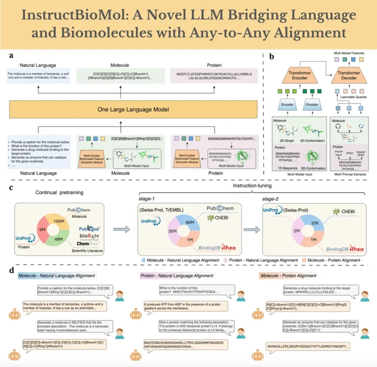 InstructBioMol: Empowering Researchers to Design Biomolecules through AI and Human Collaboration