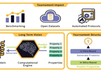Innovating Through Collaboration: The Protein Engineering Tournament’s Impact on Computational Design Innovating Through Collaboration: The Protein Engineering Tournament's Impact on Computational Design