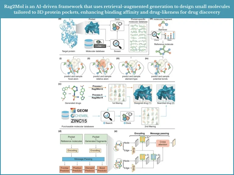 Beyond Virtual Screening: How Rag2Mol Transforms AI-Driven Drug Discovery