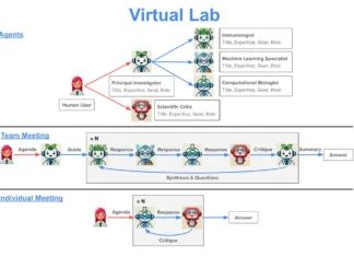 Exploring New Frontiers in SARS-CoV-2 Research with The Virtual Lab Exploring New Frontiers in SARS-CoV-2 Research with The Virtual Lab