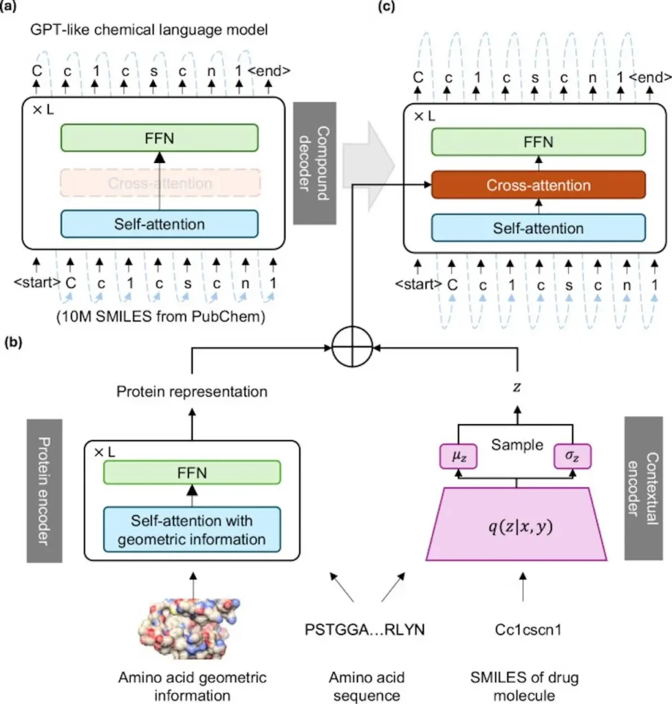 Unlocking Chemical Space: Target-Aware Molecule Generation with TamGen's Generative AI Approach to Drug Discovery