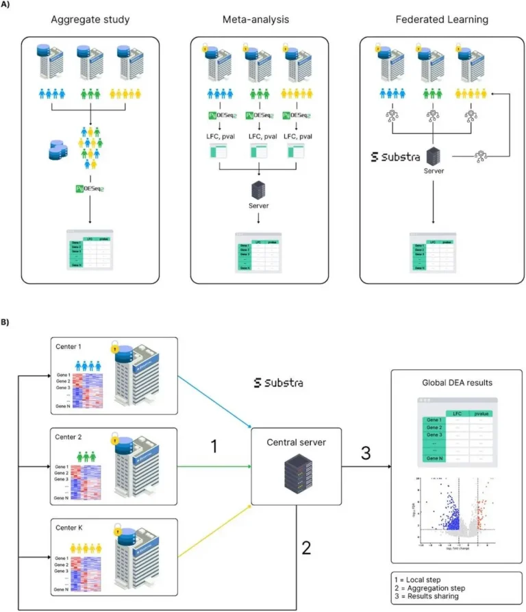 FedPyDESeq2: Advancing Differential Expression Analysis with Federated Learning for Bulk RNA-Seq.