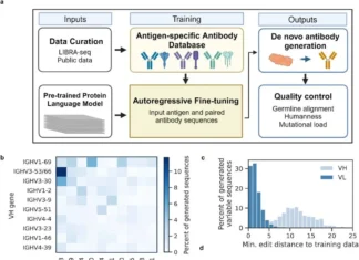 Large Language Models Redefine Antigen-Specific Antibody Design Large Language Models Redefine Antigen-Specific Antibody Design