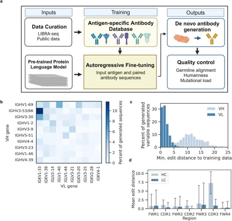 Large Language Models Redefine Antigen-Specific Antibody Design