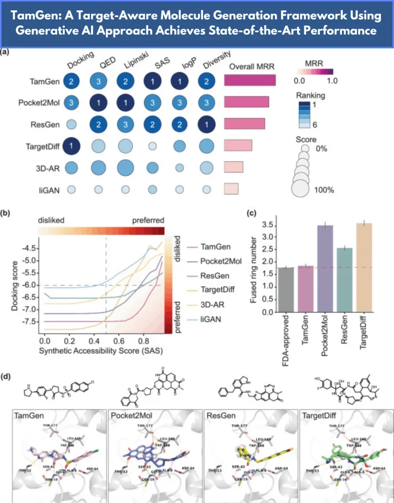 Unlocking Chemical Space: Target-Aware Molecule Generation with TamGen's Generative AI Approach to Drug Discovery