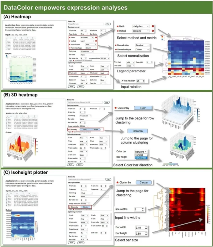 Visualizing Omics Data Made Easy with DataColor’s 600+ Parameters