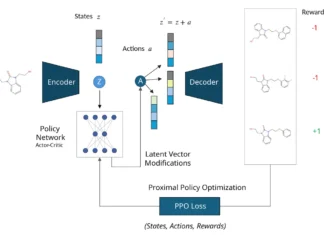 Revolutionizing Drug Discovery: MOLRL Combines Reinforcement Learning and Generative Models for Targeted Molecular Generation Revolutionizing Drug Discovery: MOLRL Combines Reinforcement Learning and Generative Models for Targeted Molecular Generation