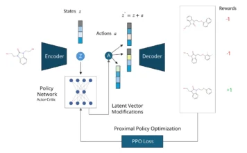 Revolutionizing Drug Discovery: MOLRL Combines Reinforcement Learning and Generative Models for Targeted Molecular Generation Revolutionizing Drug Discovery: MOLRL Combines Reinforcement Learning and Generative Models for Targeted Molecular Generation