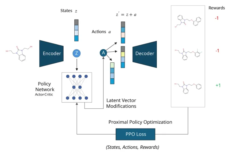 Revolutionizing Drug Discovery: MOLRL Combines Reinforcement Learning and Generative Models for Targeted Molecular Generation