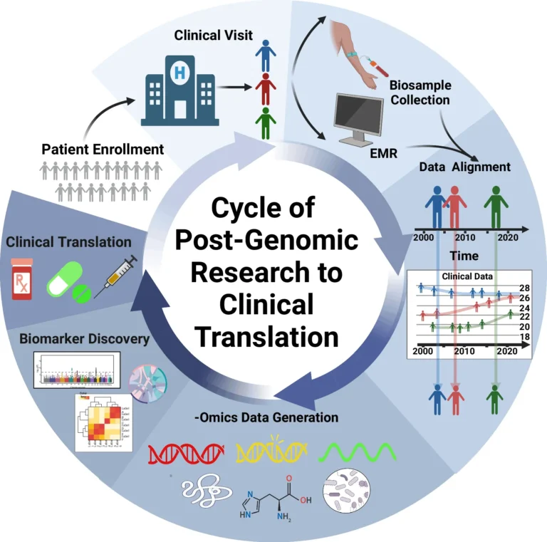 A New Roadmap for Precision Medicine: Overcoming Challenges with Post-Genomic Data