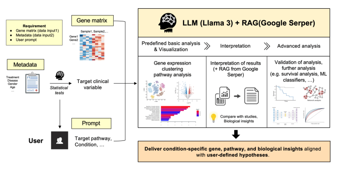 Agentic AI Framework Agentic AI Meets RNA‑seq: A New Co‑Pilot For Downstream Analysis