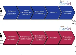 Teaching Genomics Made Easy: Meet eduomics, the Automated Omics Simulation Pipeline Teaching Genomics Made Easy: Meet eduomics, the Automated Omics Simulation Pipeline