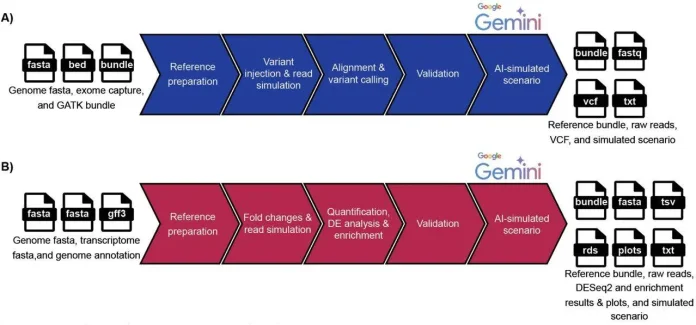 Eduomics Teaching Genomics Made Easy: Meet eduomics, the Automated Omics Simulation Pipeline