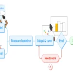 Google’s MedGemma 1.5 and MedASR: Transforming Medical Imaging and Speech Recognition with AI MedGamma 1.5