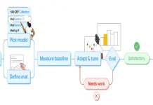 Google’s MedGemma 1.5 and MedASR: Transforming Medical Imaging and Speech Recognition with AI MedGamma 1.5