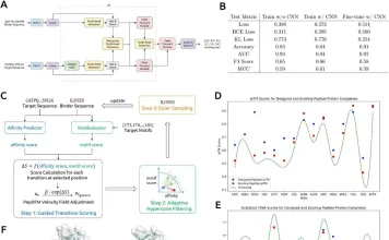 De Novo Peptide Binder Generation: How moPPIt Targets ‘Undruggable’ Proteins BindEvaluator and moPPIt