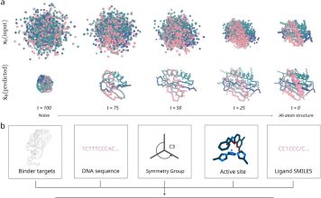 Transforming All-Atom De Novo Design of Protein Using RFdiffusion3 RFdiffusion3.