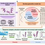 MIT Researchers Develop VibeGen: An AI Tool that Designs Novel Proteins by Modeling their Dynamics VibeGen