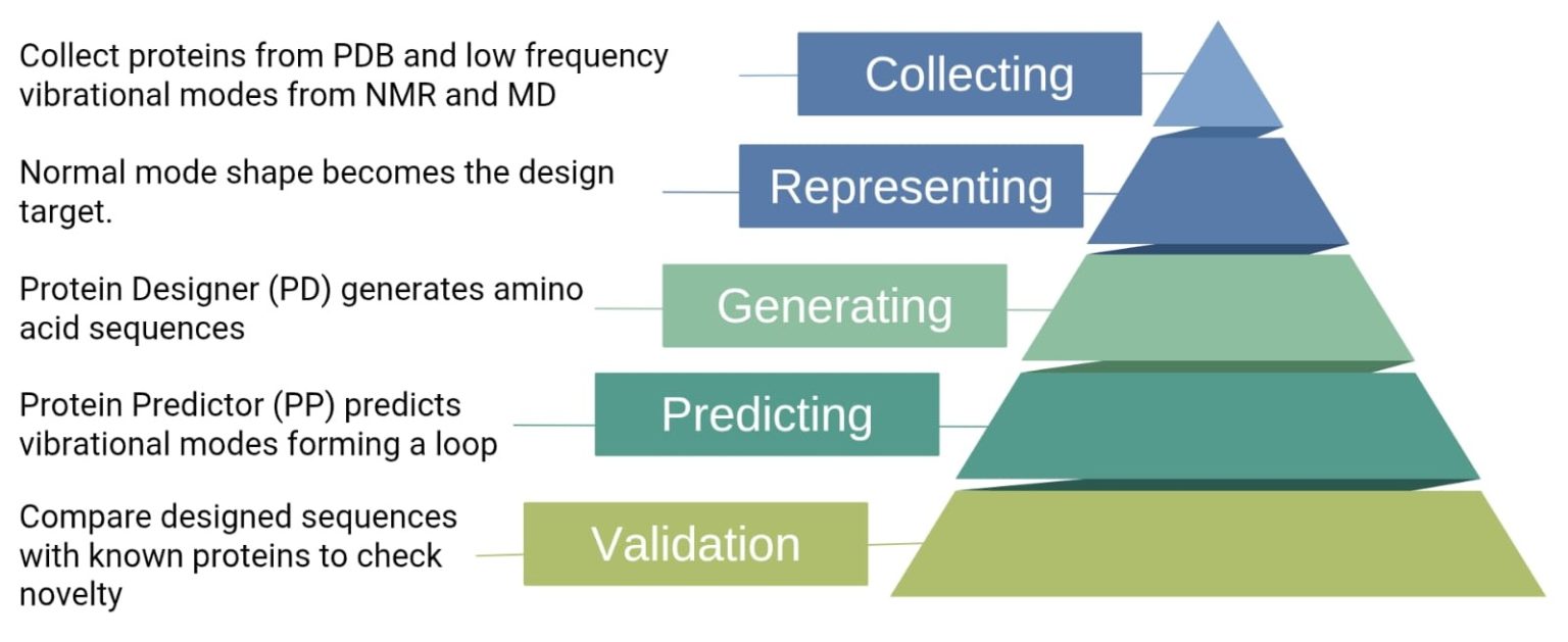 MIT Researchers Develop VibeGen: An AI Tool that Designs Novel Proteins ...