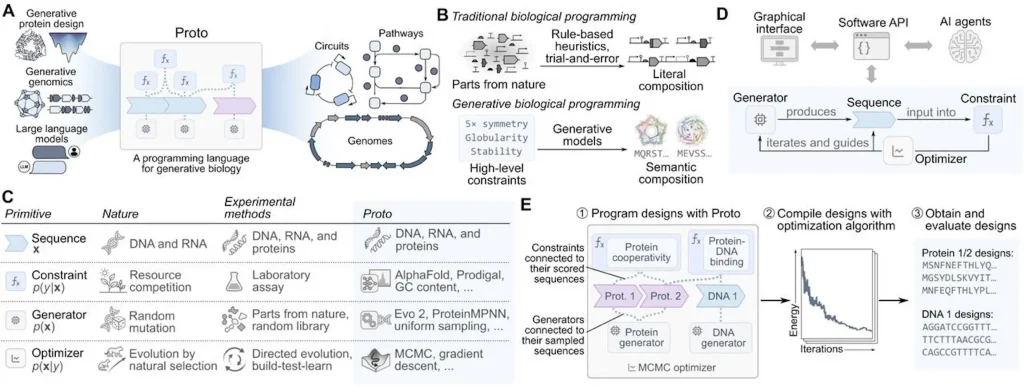 Proto - generative Biology